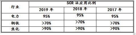 脱硝催化剂在国内的市场规模与产能分布