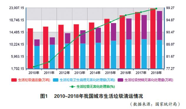国内垃圾焚烧发电市场现状、竞争主体、商业模式、发展趋势分析（上）