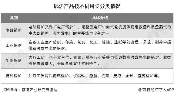 2020年中国锅炉制造行业市场现状及发展趋势分析 未来清洁高效燃煤锅炉替代进展加速