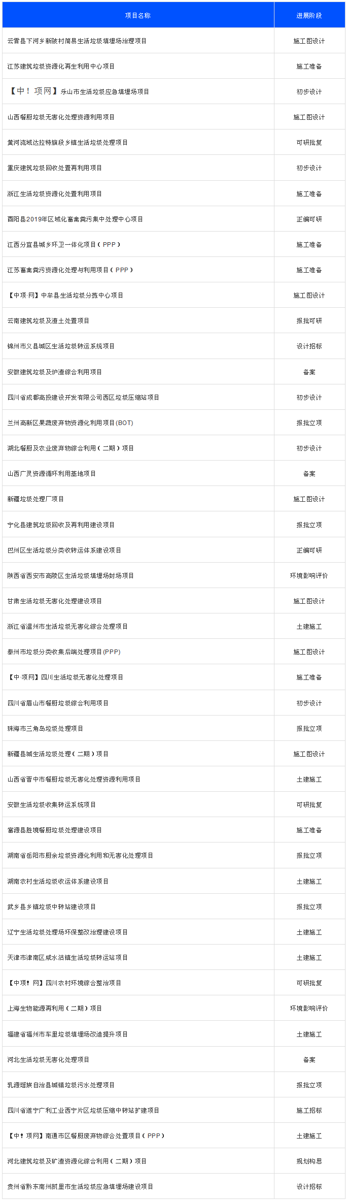 2020年8月份全国拟建在垃圾处理项目
