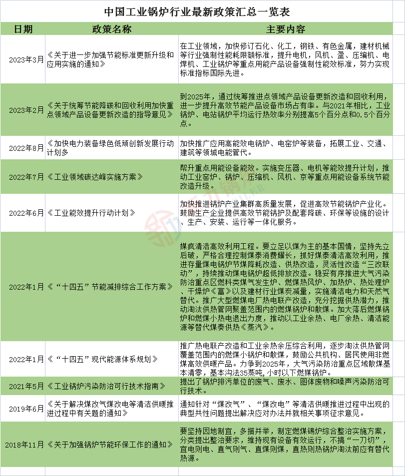 2023年中国工业锅炉行业新政策一览表